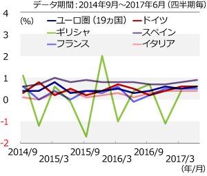 ユーロ圏各国のGDP(前四半期比)