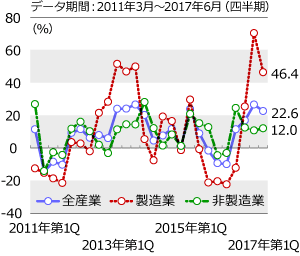 経常利益(全産業)の伸び率は4期連続でプラス