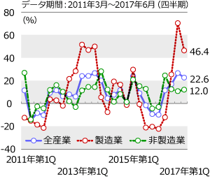 経常利益（全産業）の伸び率は4期連続でプラス