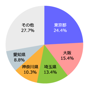 全国の生産緑地のうち約4分の1が東京都に存在