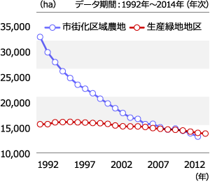 生産緑地は約20年間概ね保全されている