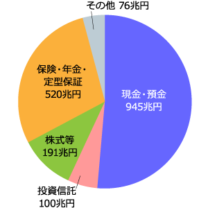 日本の家計金融資産の構成（2017年6月末時点）