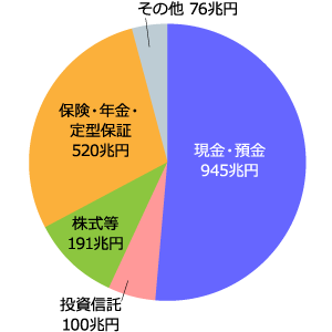 日本の家計金融資産の構成(2017年6月末時点)