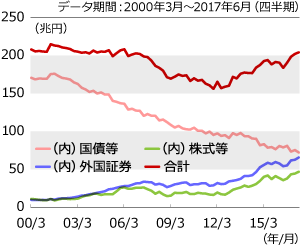 公的年金の資産残高(ストック)