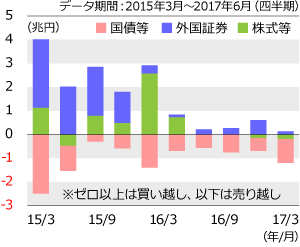 公的年金の売買状況(フロー)