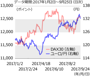 ドイツ株式・為替の動き