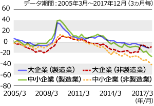 中小企業を中心に引き続き人手不足は深刻