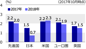 主要先進国の経済見通し（前年比）