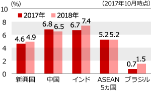 主要新興国の経済見通し（前年比）
