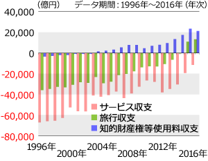 日本のサービス収支の推移