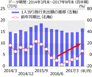訪日客の1人当り旅行支出額の増加率は7四半期ぶりにプラスへ