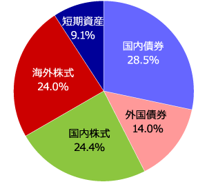 GPIFの運用資産の約43%が債券投資
