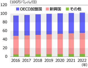 世界の石油需要は増加傾向にある