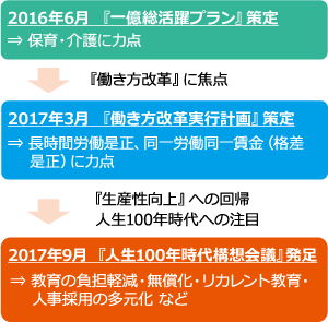 「人生100年時代構想会議」発足までの経緯