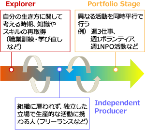 個人の状況に応じ3ステージを行き来