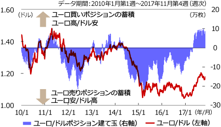 ユーロ/ドルレートと通貨先物取引の建て玉