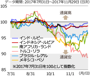 上昇通貨と下落通貨に分かれる