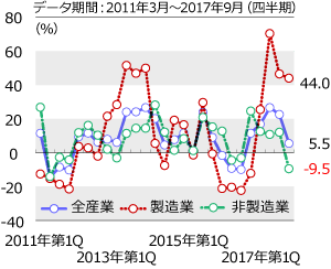 経常利益（全産業）は製造業がけん引