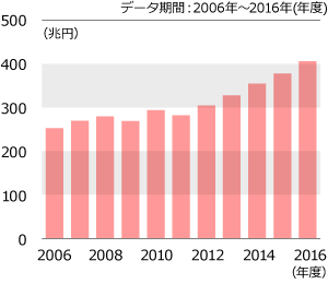 内部留保(利益剰余金)の推移