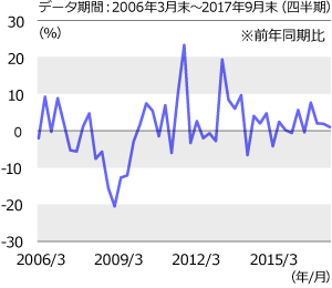 民間設備投資の推移