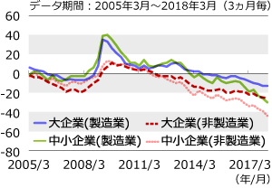 中小企業を中心に引き続き人手不足は深刻