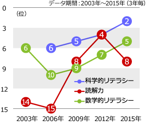 2015年は読解力の順位が大幅に低下した