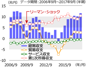 リーマン・ショック以来10年ぶりの高水準