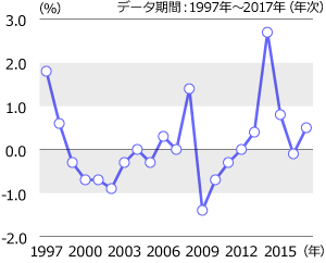 グラフ：消費者物価総合指数の推移