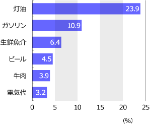 グラフ：消費者物価総合指数に寄与した主な品目の上昇率