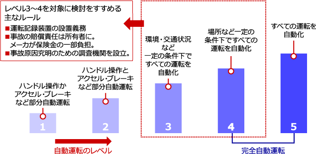 自動運転の段階イメージ