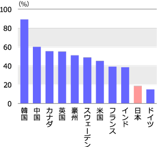加速するキャッシュレス社会 日本は遅れ 金融市場動向 投資信託のニッセイアセットマネジメント