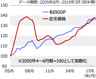 デンマークの住宅市場動向