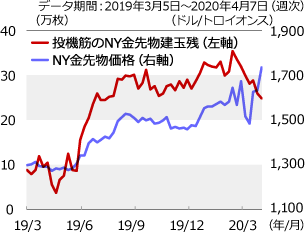 Ny 金 先物