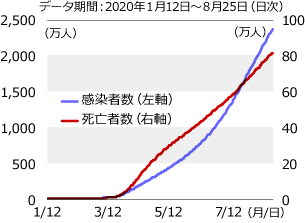 コロナ 世界 感染 者 数 グラフ