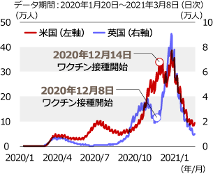 国内ワクチン接種開始 英国の取り組みから学ぶ 金融市場動向 投資信託のニッセイアセットマネジメント