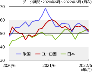 インフレ圧力の高まりから悪化する米 ユーロ圏の景況感 金融市場動向 投資信託のニッセイアセットマネジメント