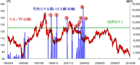 介入 為替 日銀介入状況