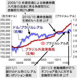 ブラジルの金融政策とブラジルレアルの動向について 投資信託のニッセイアセットマネジメント