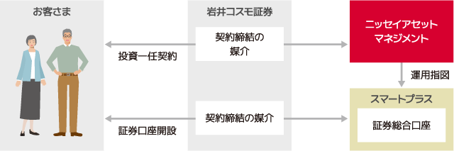 岩井コスモ証券フォールナビの基本的な仕組み図