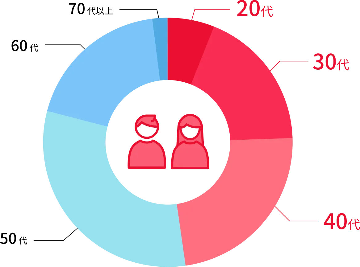 お客様の年代グラフ