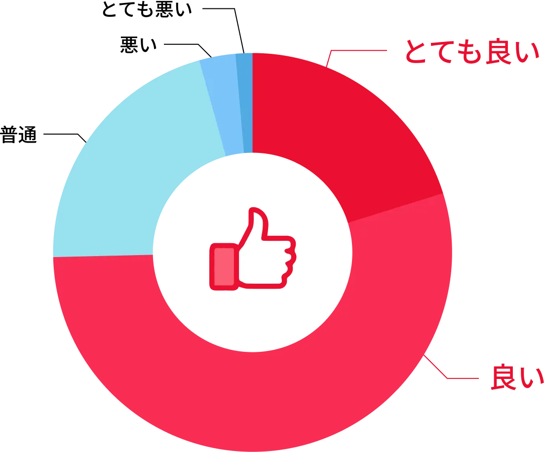 当サービスの総合評価の年代グラフ
