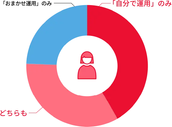「お任せ運用」と「自分で運用」の利用割合グラフ