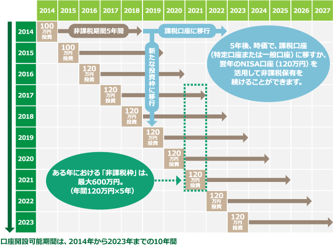NISAの活用イメージ