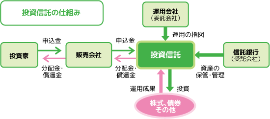 投資信託の仕組み