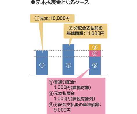 元本払戻金となるケース