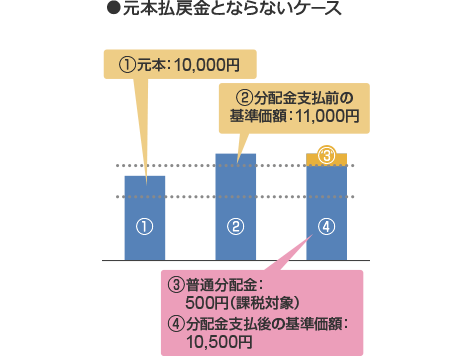 元本払戻金とならないケース