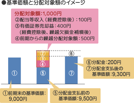 基準価額と分配可能原資のイメージ