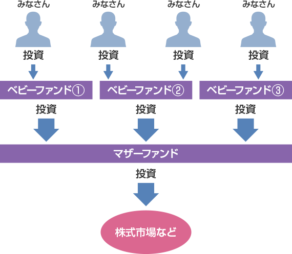 「マザーファンド」と「ベビーファンド」