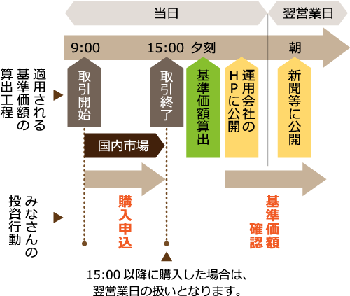 ケース1:国内に投資する投資信託の例