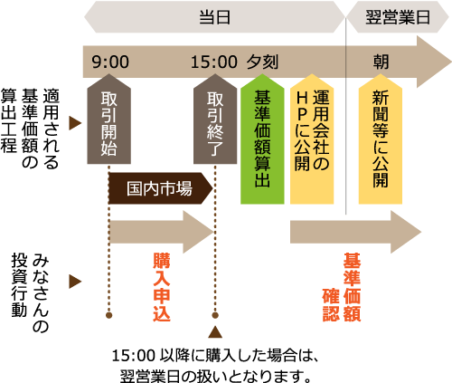 購入時の値段は決まっているの ふくろう教授の投資信託ゼミナール